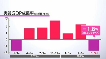 日本経済は6四半期ぶりのマイナス成長　トランプ関税で「輸出」減が影響