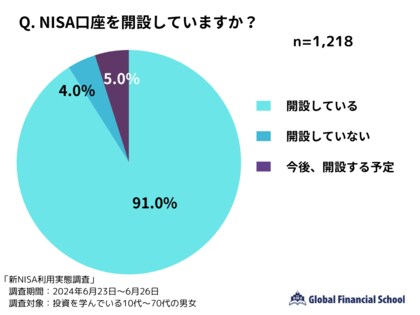 【投資を学ぶ1218人に調査】新NISAの投資結果に満足している人は59.4%|人気の投資先とは