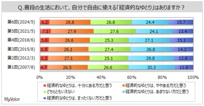 【ライフスタイルに関する調査】経済的なゆとりがある人は3割強。交友・交流関係が広いと思う人は約15%。過去調査と比べて、交友・交流関係が狭いと思う人が増加傾向