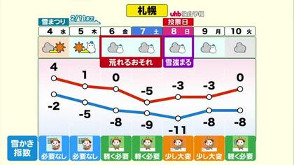 【北海道の天気 3日(火)】札幌は3日ぶりプラス気温 ”落雪・なだれ・路面変化に注意” 週末にかけて気温変化激しい