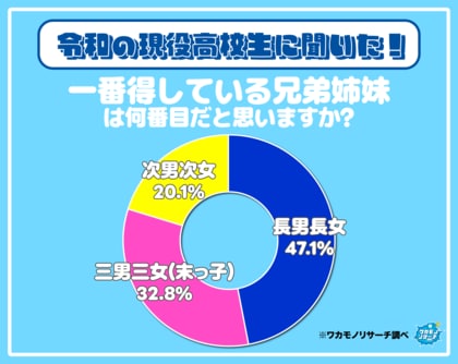 令和の若者の約半数 一番得している兄弟姉妹は「長男長女」と回答！？　その調査結果を大公開