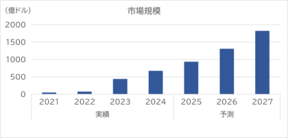 SVP注目市場分析 「生成AI」を公開