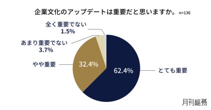 約9割が自社の企業文化のアップデートを必要と認識。最大の課題は「経営層と従業員の意識の乖離」。