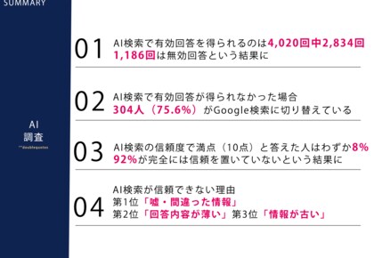11月21日はインターネット記念日！Z世代に聞いた「AI検索が満足できない理由は？」【AI検索に関する調査】
