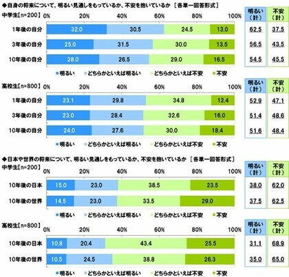 中高生が思い描く将来についての意識調査21