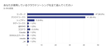 Webライターの実態調査 クラウドソーシング の利用率は 3