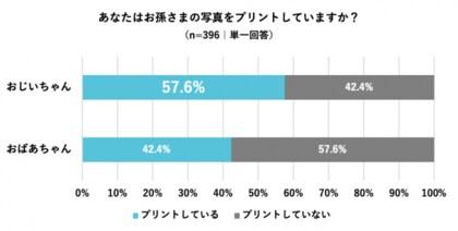 おじいちゃん おばあちゃんに聞いた 孫の写真 調査 95 4 が 孫の写真を見ると 健康でいたいと思う と回答