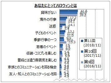 ハロウィンに関するアンケート調査 ハロウィンのとらえ方は 興味がない が全体の4割強 海外 の行事 迷惑 子どものイベント 季節行事の一つ が各1 2割 過去調査と比べ 迷惑 が増加傾向