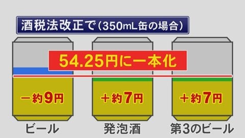 ビールや発泡酒等の税率“一本化”へ…10月の酒税法改正で晩酌のスタイルに変化か 消費者の選択にらみメーカー動く