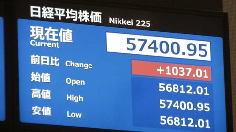 日経平均株価が1000円以上上げる　5万7400円台と取引時間中の最高値更新　高市首相の積極財政への期待で