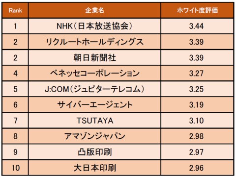 マスコミ業界の ホワイト度が高い企業ランキング 発表 1位はnhk 日本放送協会 企業口コミサイトキャリコネ