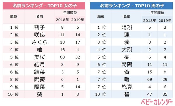 年 4月生まれベビーの名づけトレンド 発表 新型コロナの影響 男の子は希望溢れる 飛翔ネーム が急上昇 4月は 春ネーム がトレンド よみ1位は さくら はると 桜 を使った 名前が人気