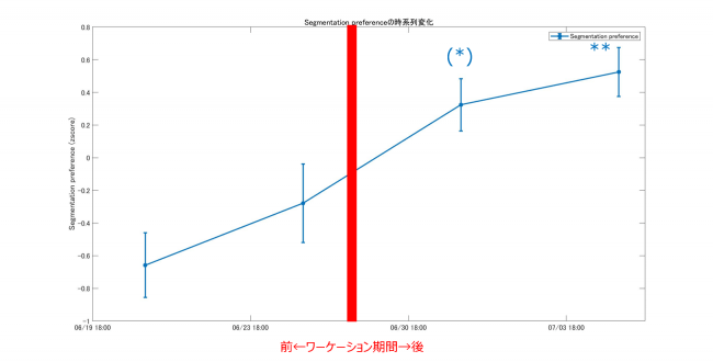 図４ ワーケーション前後のSegmentation preferenceの変化