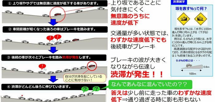 上り坂と「サグ部」で渋滞が起きやすい理由(提供:NEXCO東日本)
