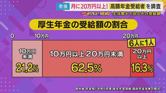 厚生年金20万円以上は全体の16.3%