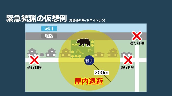 道路は通行止めにし、ハンターから半径200m圏内は「屋内退避」に
