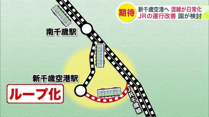 新千歳空港駅から線路を伸ばし、千歳線の札幌駅方面への線路に接続する案