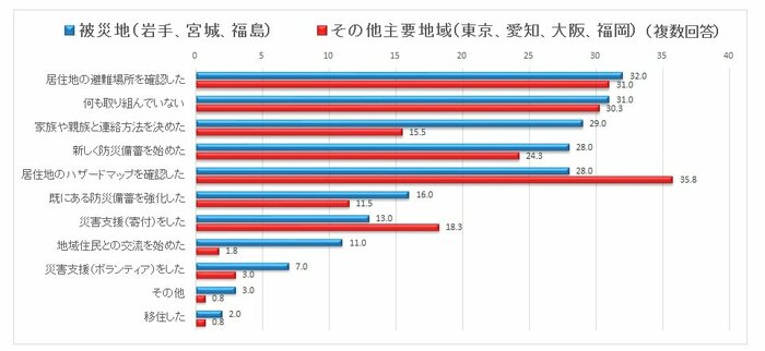 日本赤十字社 調べ