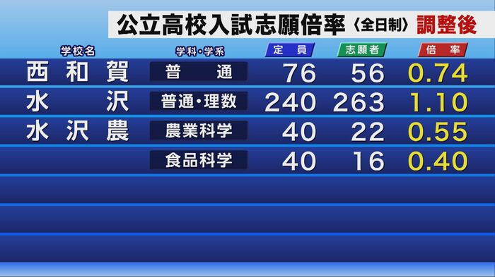 公立高校入試の調整後志願倍率
