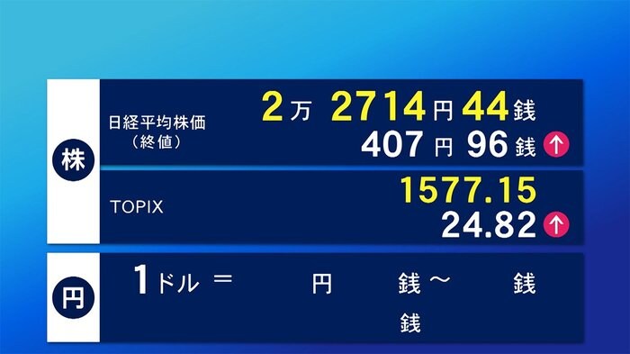 6日東京株式市場終値 407円96銭高 2万2,714円44銭
