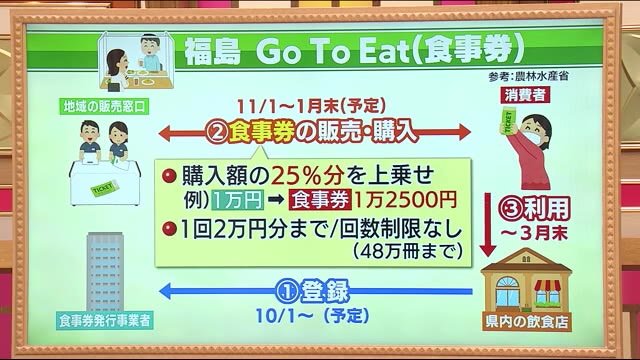 《GoToトラベル》地域共通クーポンって?《GoTo Eat》もいよいよ!どんなものに?<福島県>