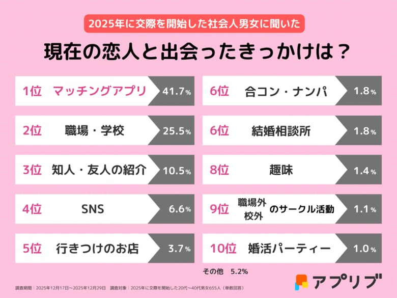 社会人が恋人と出会ったきっかけは「マッチングアプリ」が3年連続トップ、4割を超え過去最高を更新