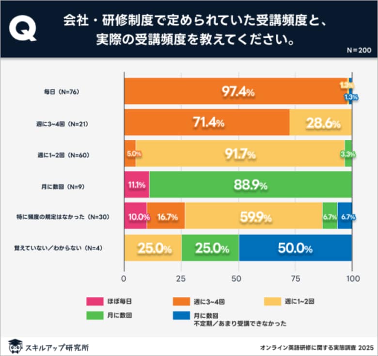 3ヶ月未満のオンライン英語研修受講者のうち、1割しか効果を実感できず|スキルアップ研究所調査結果