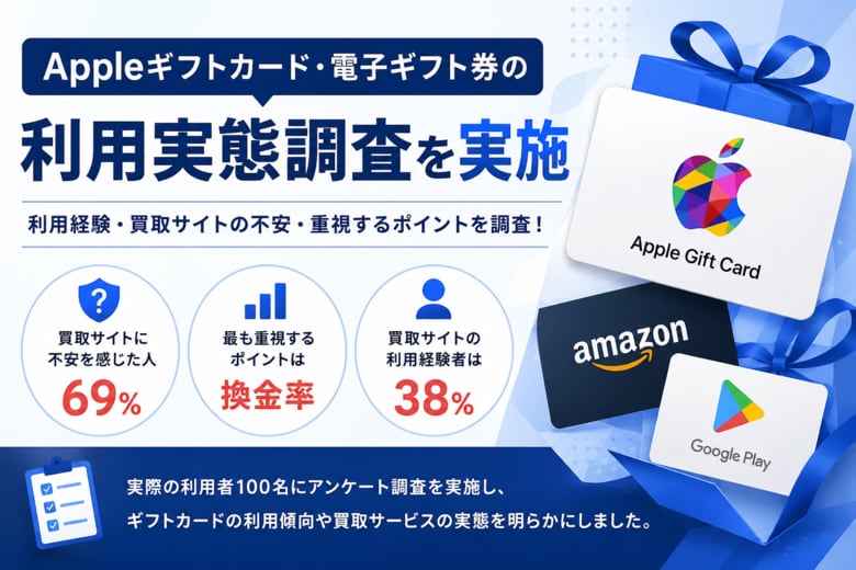 Appleギフトカード利用者の69%が「買取サイトに不安」　最も重視されるのは“換金率”