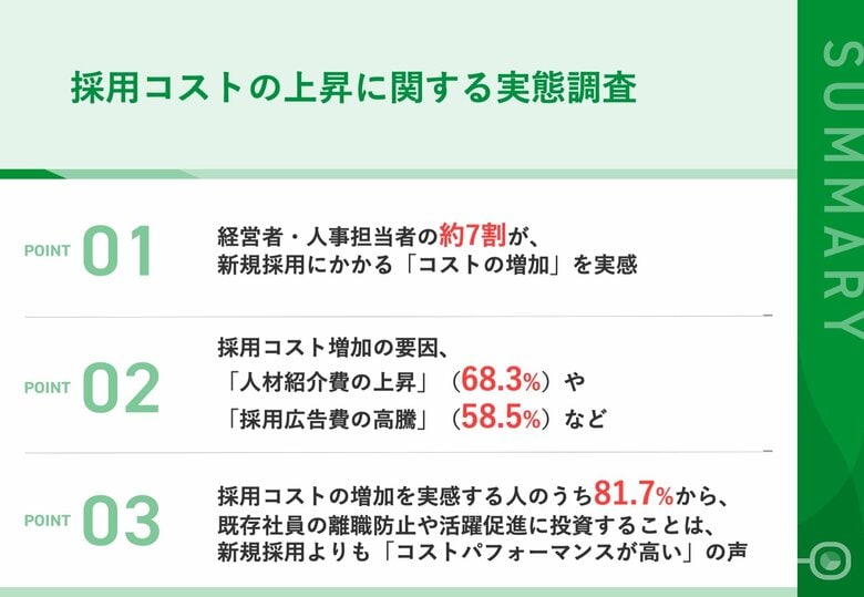 経営者・人事担当者の約7割が、新規採用にかかる「コストの増加」を実感 そのうち81.7%から、「新規採用よりも、既存社員の離職防止や活躍推進に注力したい」の声 ~採用コスト増加の要因は?~