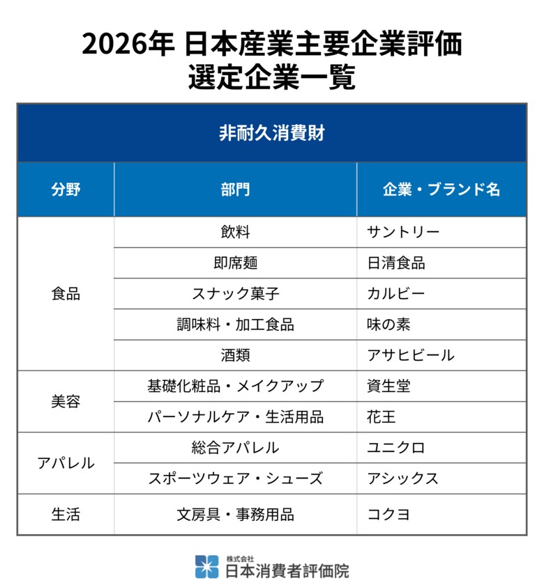 日本消費者評価院、「2026年 日本産業主要企業評価（非耐久消費財部門）」の結果を発表