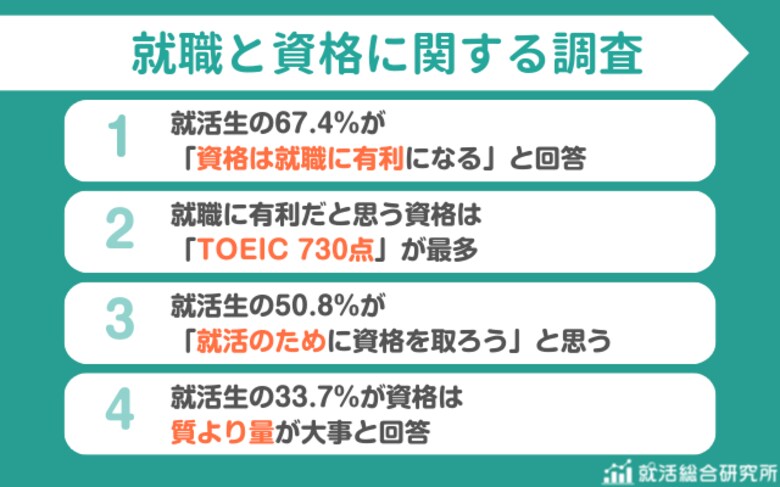 【調査レポート】就職に有利だと思う資格「TOEIC730点」が最多 | 就活生の33.7％が「質より量」派と判明