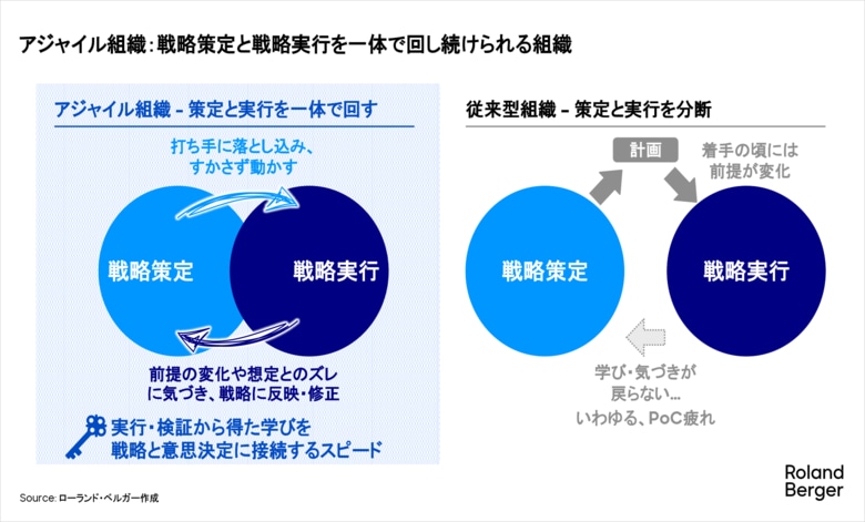 戦略は「策定してから実行」できない --アジャイル組織への移行は15%にとどまる