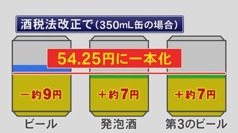 ビールや発泡酒等の税率“一本化”へ…10月の酒税法改正で晩酌のスタイルに変化か 消費者の選択にらみメーカー動く|FNNプライムオンライン