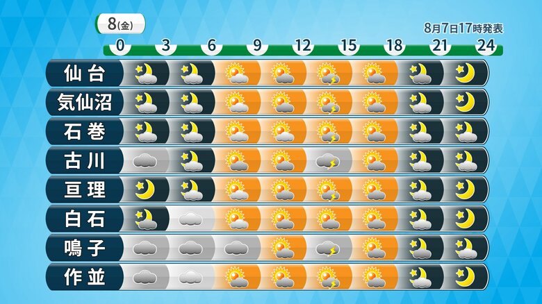 8日(金)宮城は晴れから一転　雷雨・天気急変に注意を｜FNNプライムオンライン
