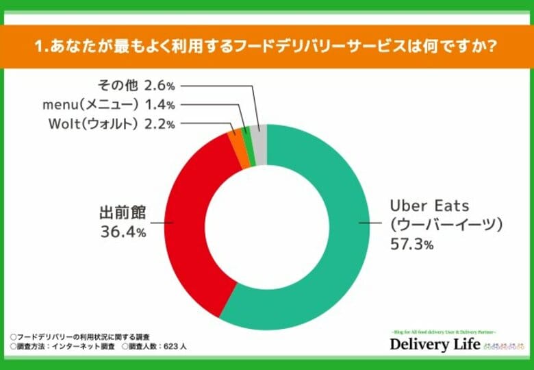【フードデリバリーの利用状況に関する調査】57.3%が選ぶUber Eats!人気サービスの理由と利用頻度を解説