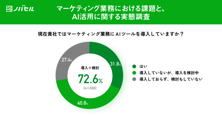 ７割がAI活用・導入に前向きと回答も「戦略立案はAIに任せない」マーケター500人の現場の課題とホンネ公開