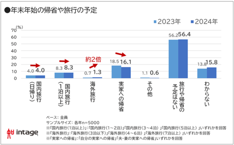 年末年始の海外旅行者 前年の約2倍。9連休で遠方へ