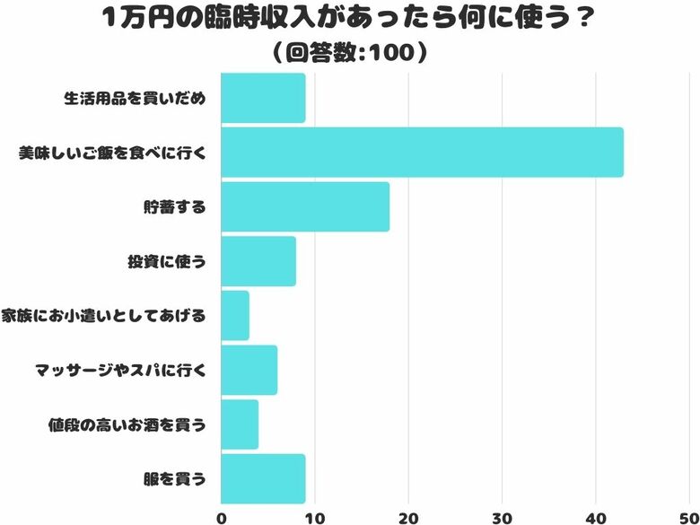 【調査レポート】1万円の臨時収入があったら何に使う?2位は「貯蓄」で1位は?