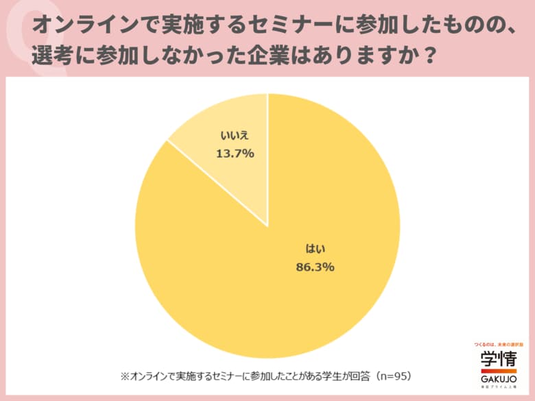 「オンラインセミナーに参加したが選考に進まなかった企業ある」が9割近く。リアルセミナーの方が選考参加につながりやすい傾向