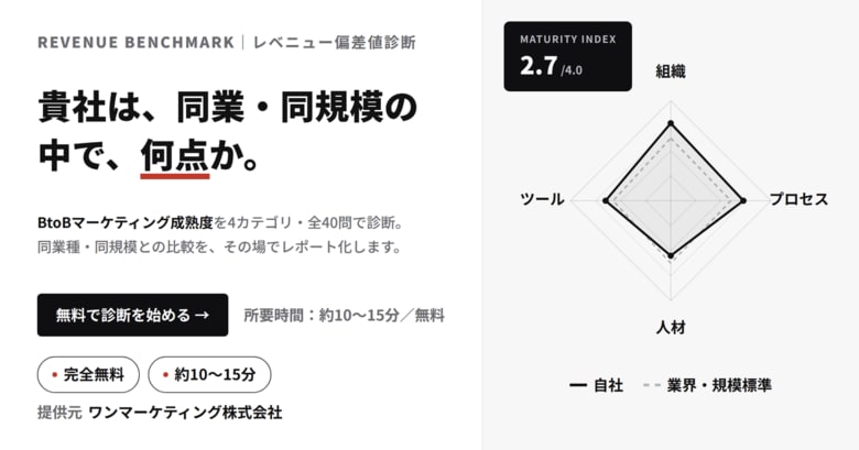 「貴社は、同業・同規模の中で何点か」――BtoBマーケティング成熟度を"偏差値"で可視化する無料診断「Revenue Benchmark」を提供開始