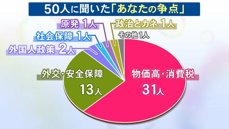 “物価高・消費税”挙げる人多く…衆議院選挙公示 様々な世代や立場の有権者に聞いた『あなたの争点』2/8投開票｜FNNプライムオンライン