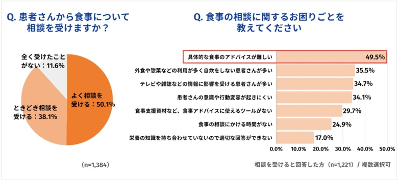 はごろもフーズとおいしい健康、糖尿病診療に関わる医療従事者への調査でツナの新しい価値を確認