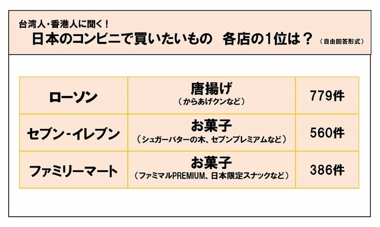 日本で利用したいコンビニ 1位は「ローソン」 春節前に台湾人・香港人2000人以上が回答 日本での買い物調査