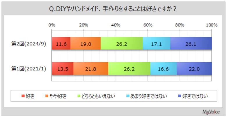 【DIY・ハンドメイドに関する調査】DIY・ハンドメイドをする理由は「手作りをするのが好き、趣味」が直近1年間に実施した人の4割強、「安く済ませたい」「必要に迫られて」が各30%台