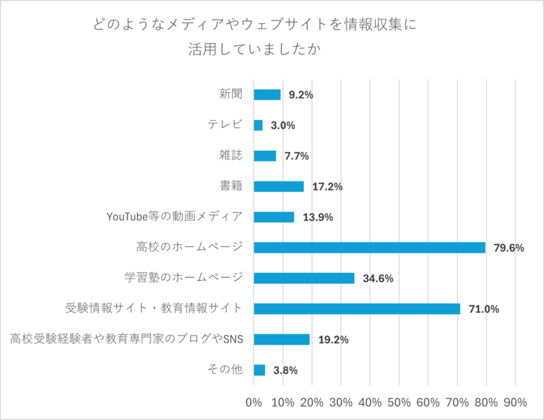 情報収集は「高校のホームページ」と「塾」から、経験者8割　高校のイベントやフェアへの参加は中学3年生が最多