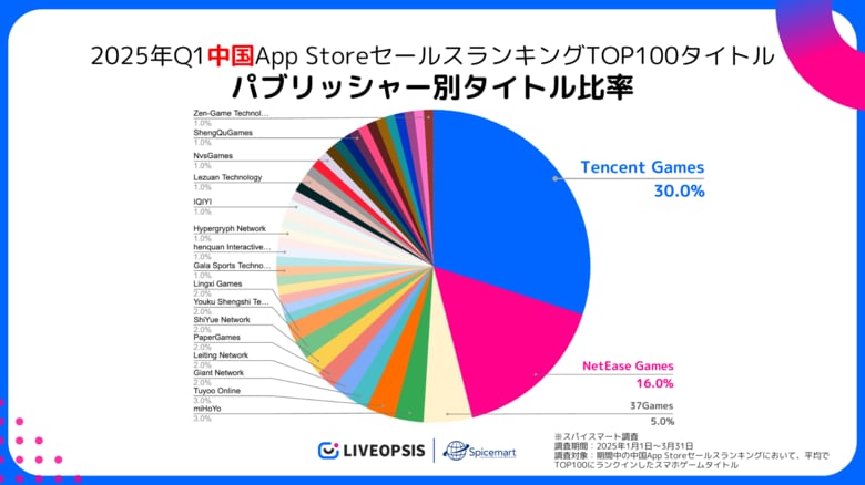 スパイスマートが2025年Q1中国App StoreセールスランキングTOP100タイトルを調査:Tencent・NetEaseがランキング独占、長期運営重視の流れが加速