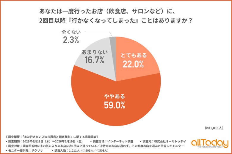 【オールトゥデイ｜調査レポート】新規集客だけではもう生き残れない？約8割が「一度で離脱」する驚愕の実態！リピーター定着を阻む“3つの要素”とは
