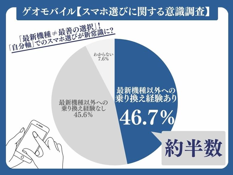【スマホ選び最新トレンド】約半数が“あえて”最新機種以外に乗り換え経験あり　ゲオモバイル、「スマホ選びに関する意識調査」を実施