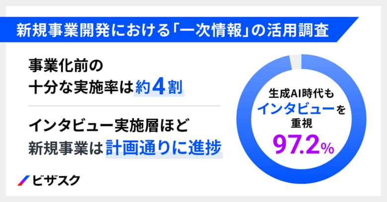 生成AI時代でも新規事業担当の97.2%がインタビューを重視。一方で十分な実施は約4割にとどまり、約8割が調査不足による手戻りを経験