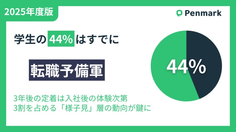 【Z世代の就労意識調査2025】学生の44%はすでに「転職予備軍」、”とりあえず3年”の裏で高まるキャリアの流動性